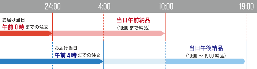 納品時間