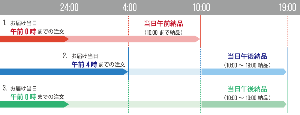納品と注文受付時間